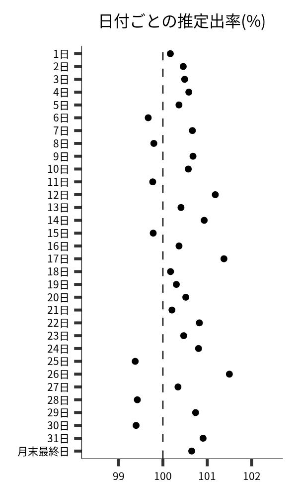 日付ごとの出率