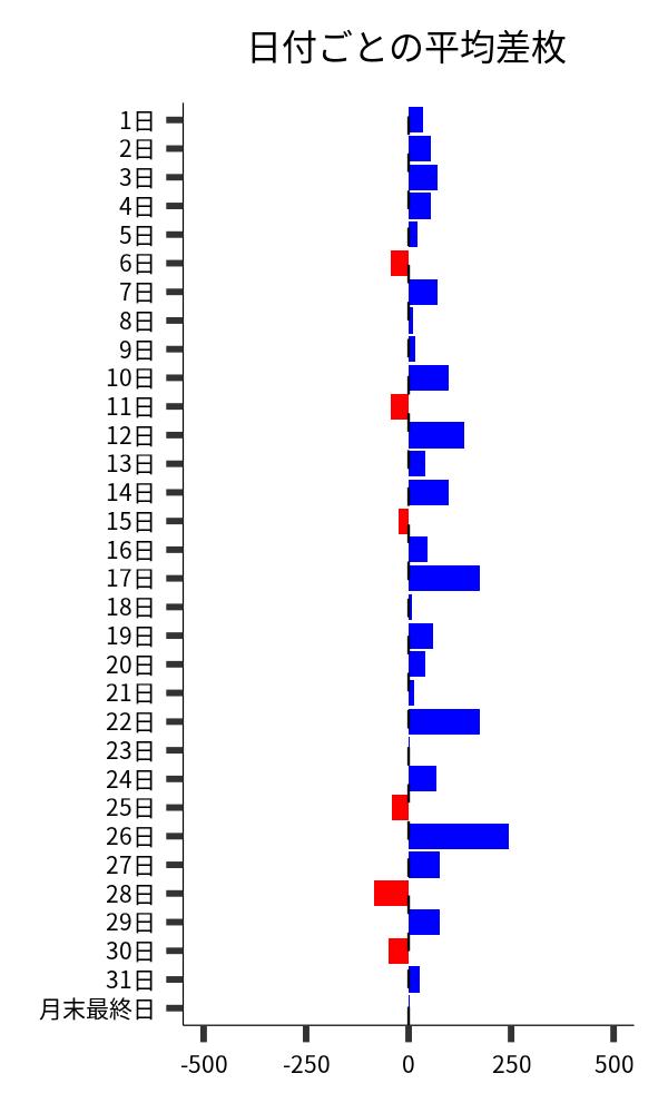 日付ごとの平均差枚