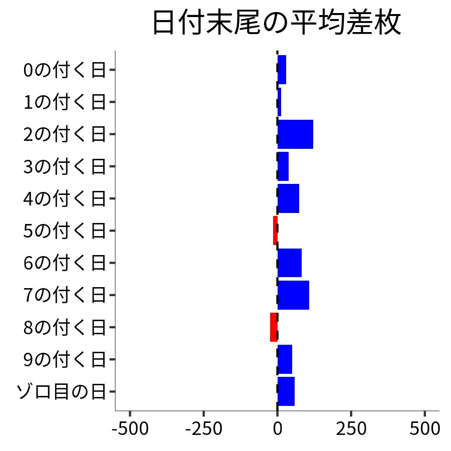 日付末尾ごとの平均差枚