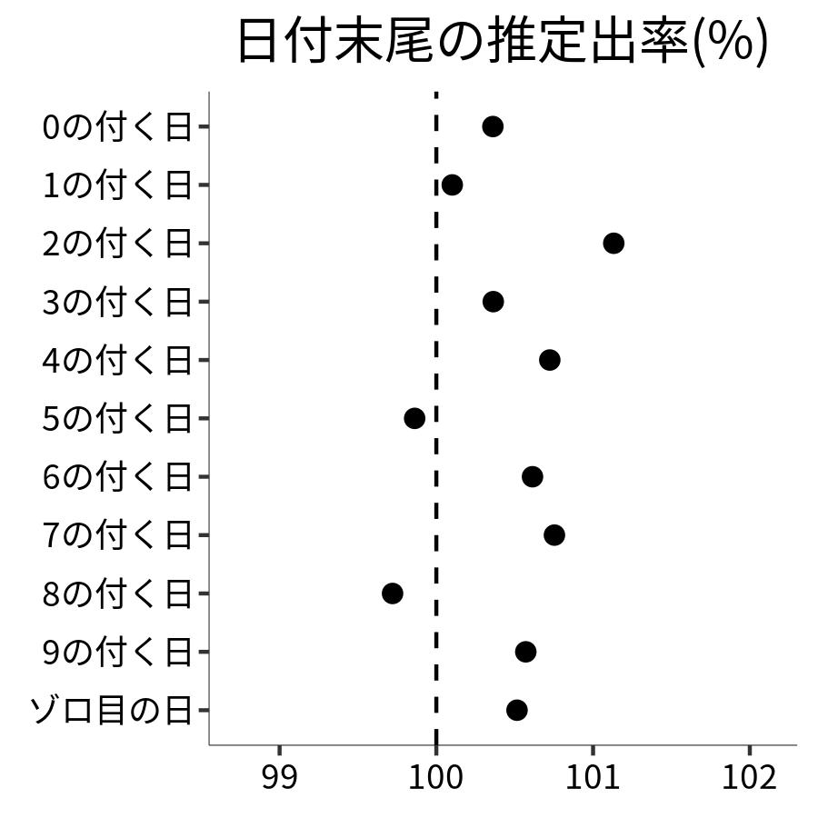 日付末尾ごとの出率