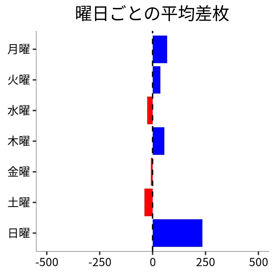 曜日ごとの平均差枚