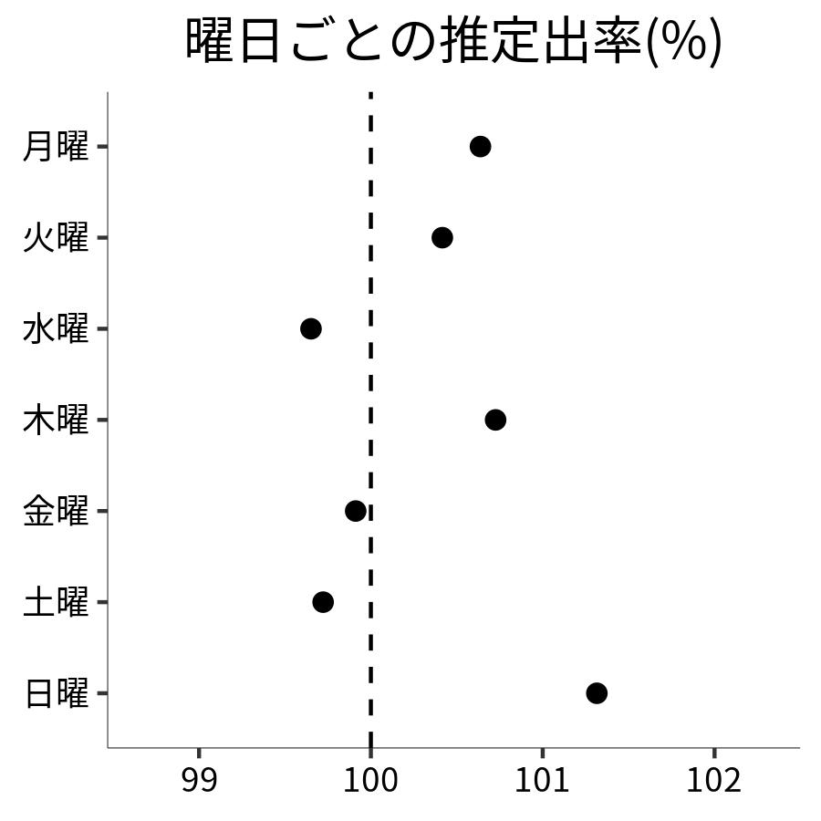 曜日ごとの出率