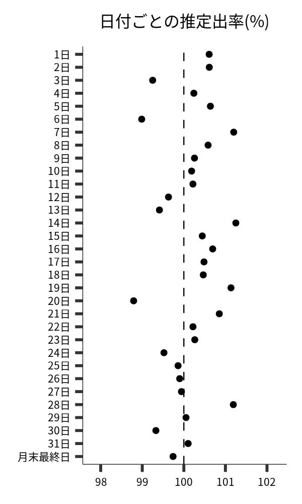 日付ごとの出率