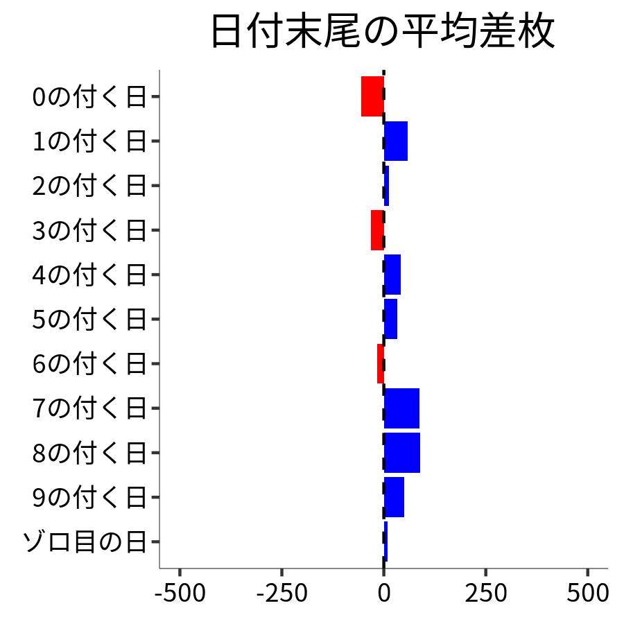 日付末尾ごとの平均差枚