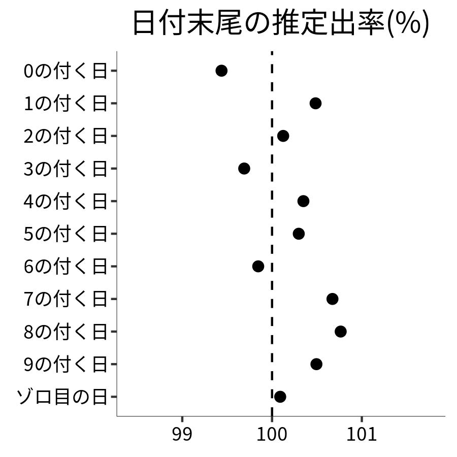 日付末尾ごとの出率