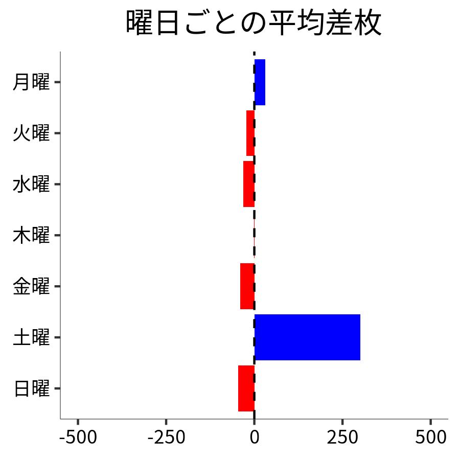 曜日ごとの平均差枚