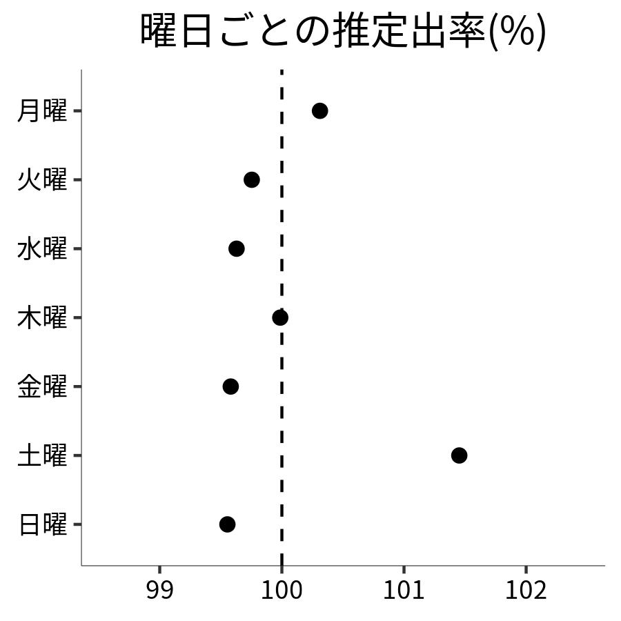 曜日ごとの出率