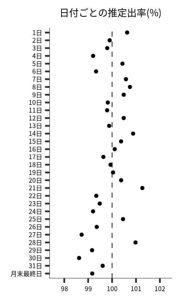 日付ごとの出率