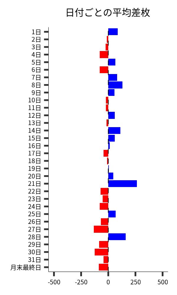 日付ごとの平均差枚