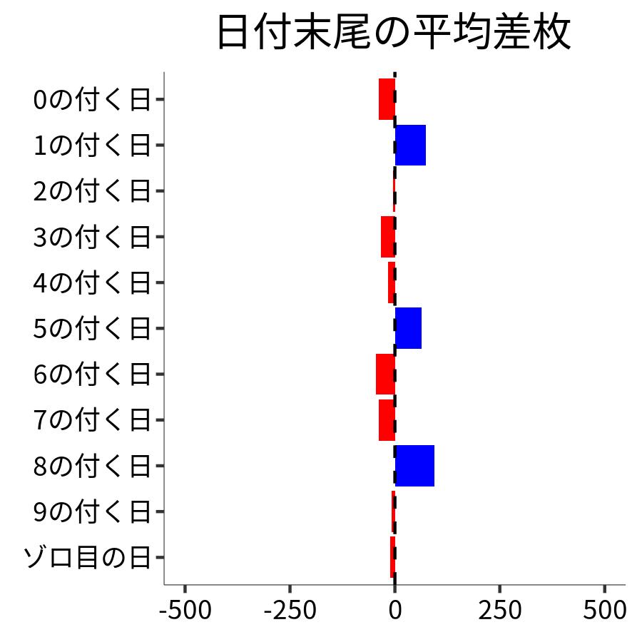 日付末尾ごとの平均差枚