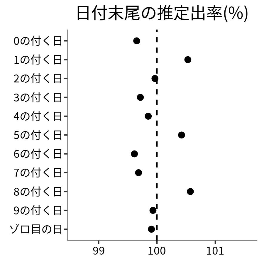 日付末尾ごとの出率