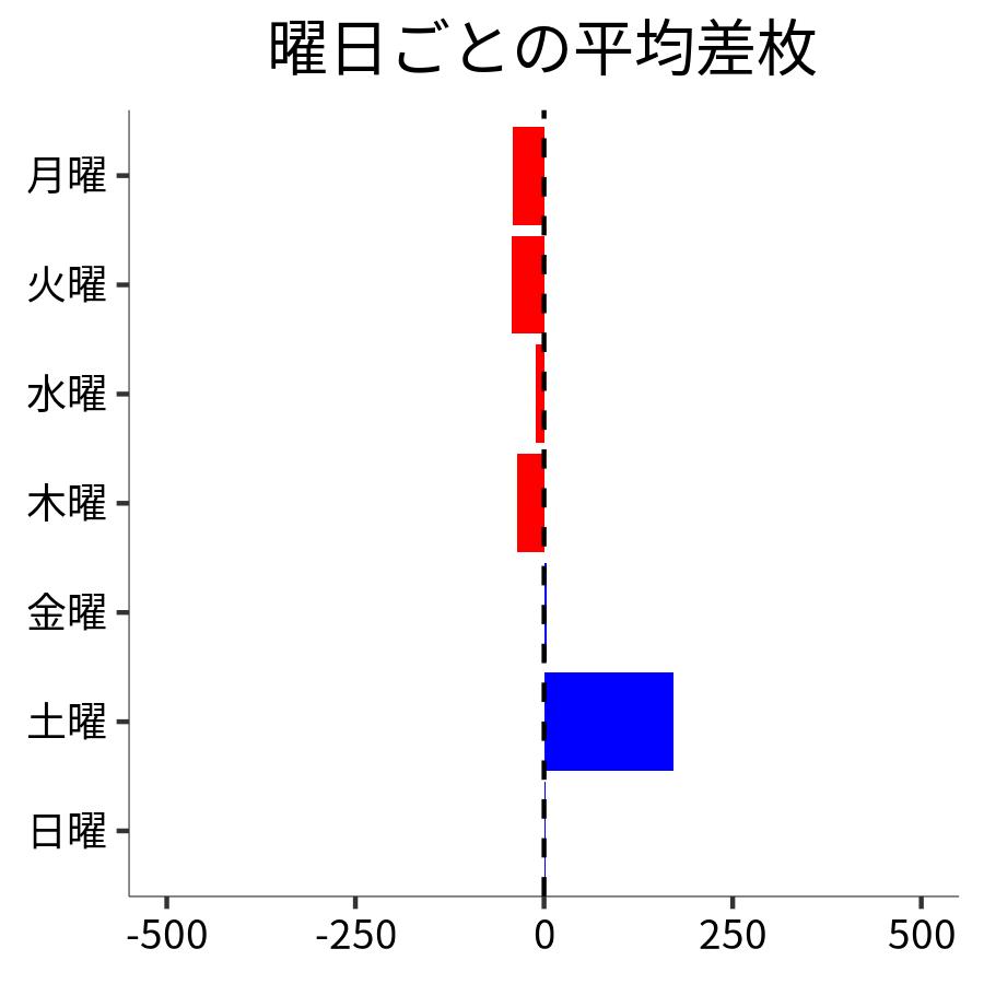 曜日ごとの平均差枚