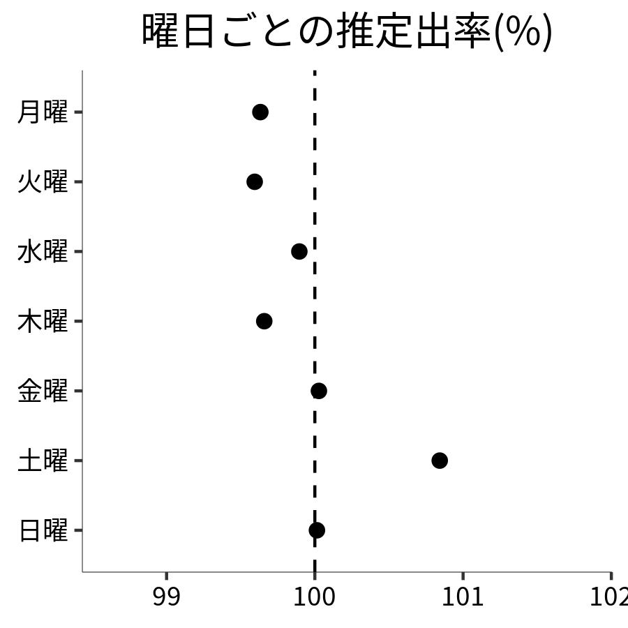 曜日ごとの出率