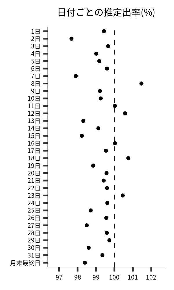 日付ごとの出率