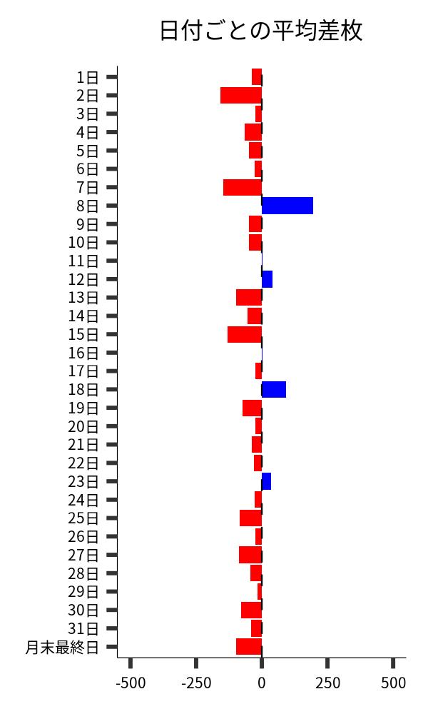 日付ごとの平均差枚