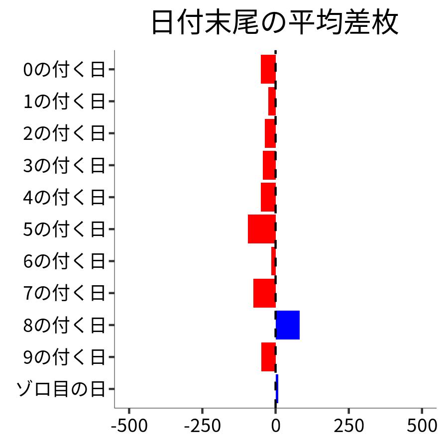 日付末尾ごとの平均差枚