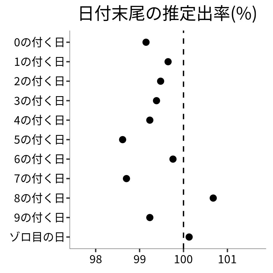 日付末尾ごとの出率