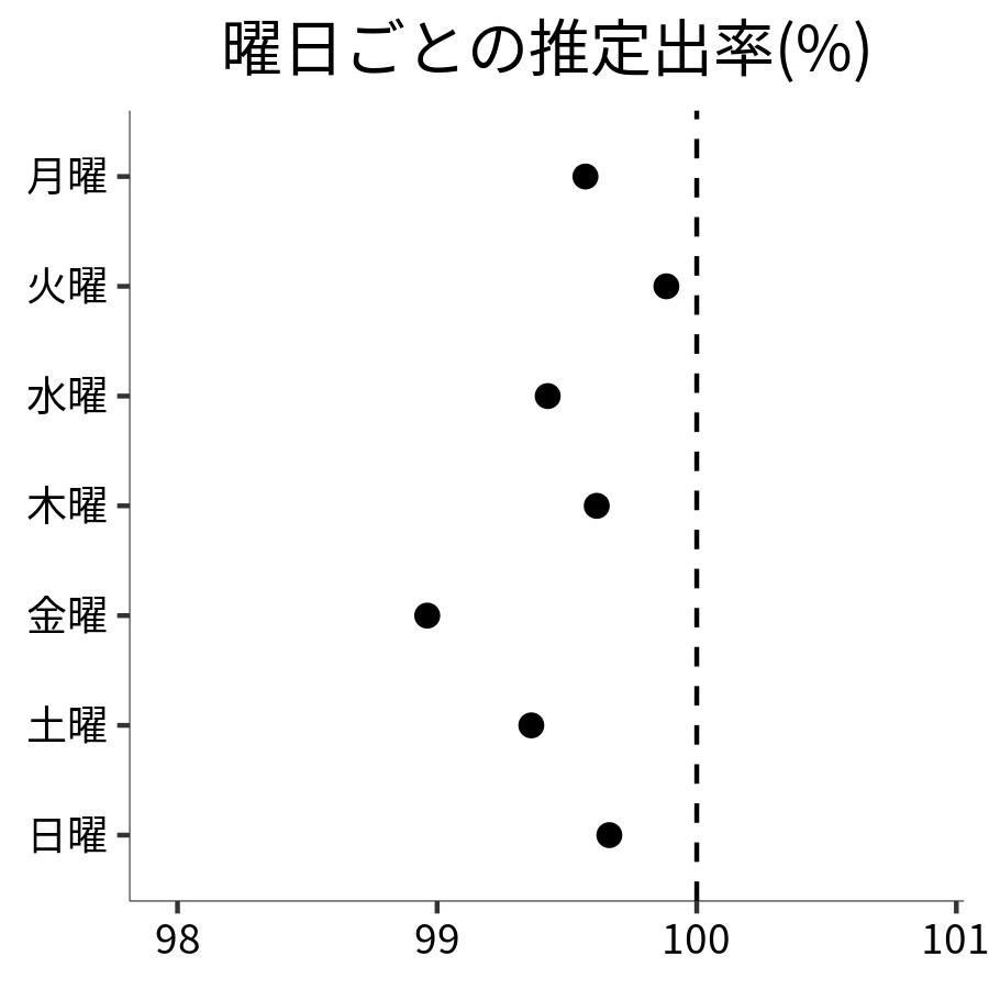 曜日ごとの出率