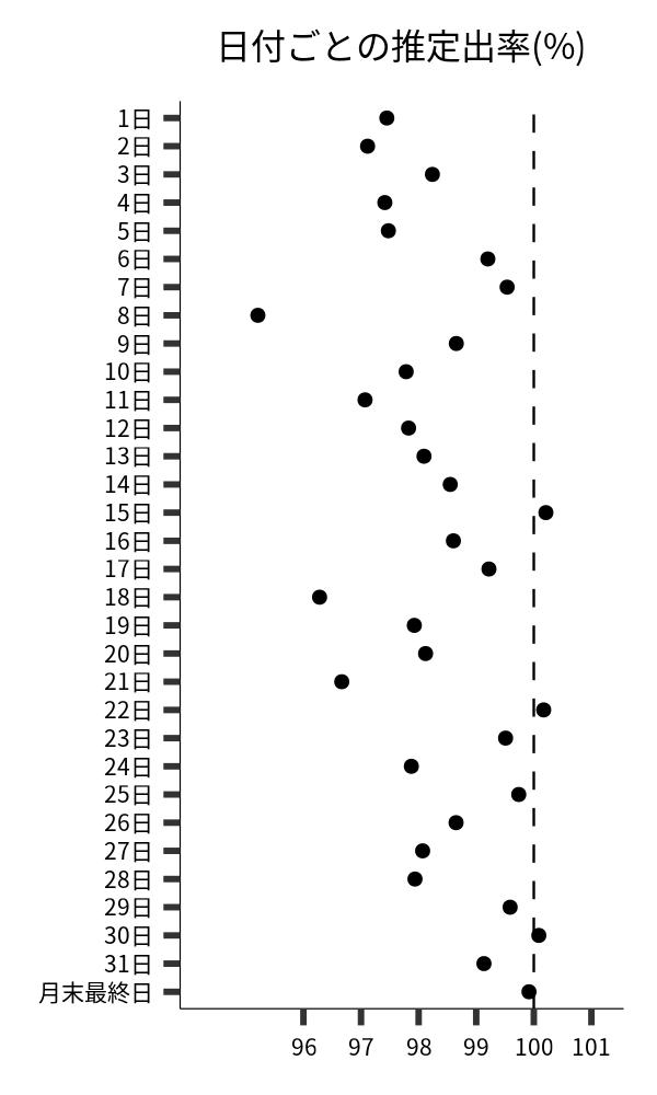 日付ごとの出率