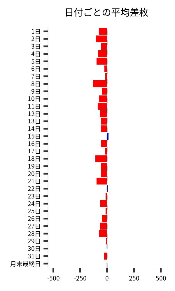 日付ごとの平均差枚