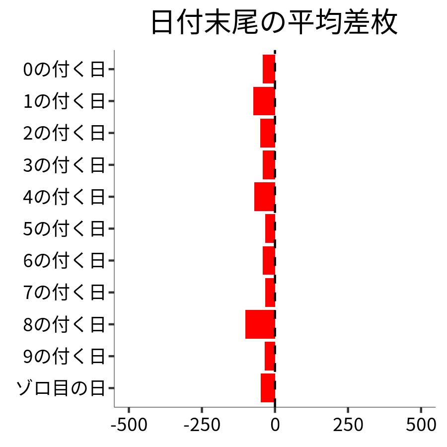 日付末尾ごとの平均差枚