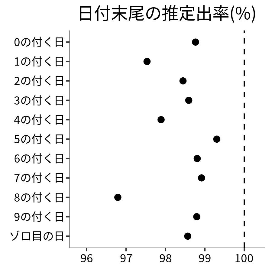 日付末尾ごとの出率