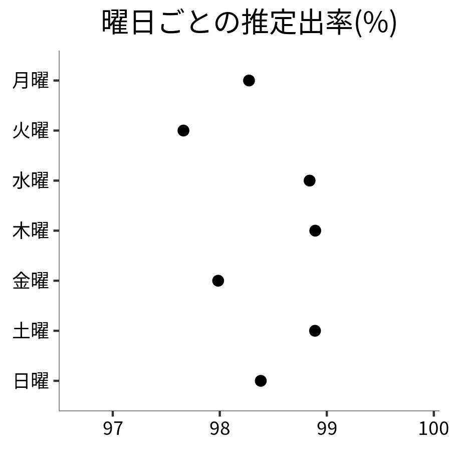 曜日ごとの出率