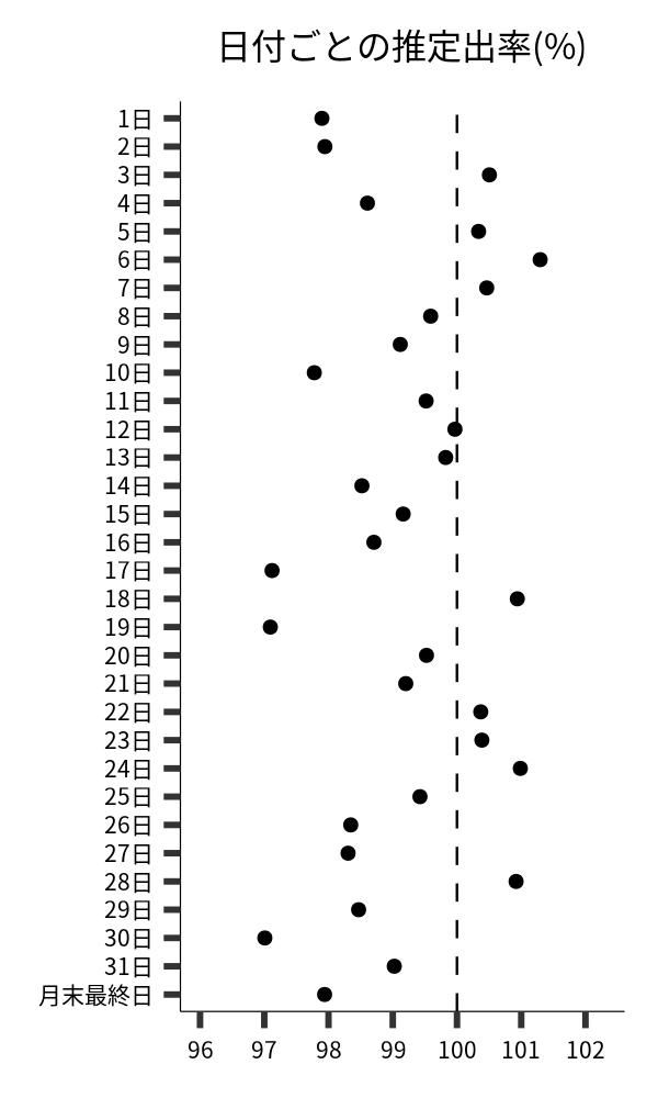 日付ごとの出率