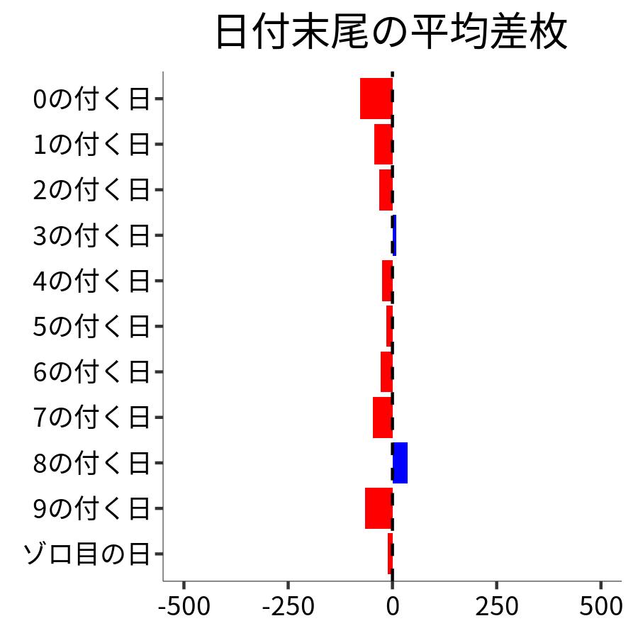 日付末尾ごとの平均差枚