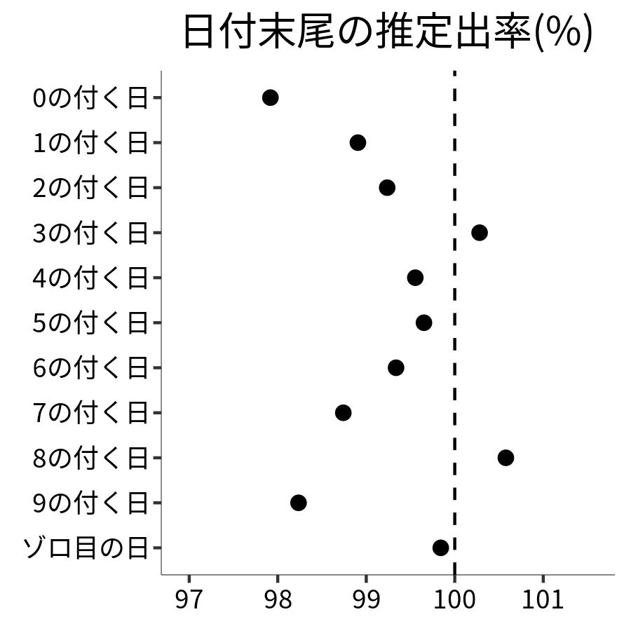 日付末尾ごとの出率