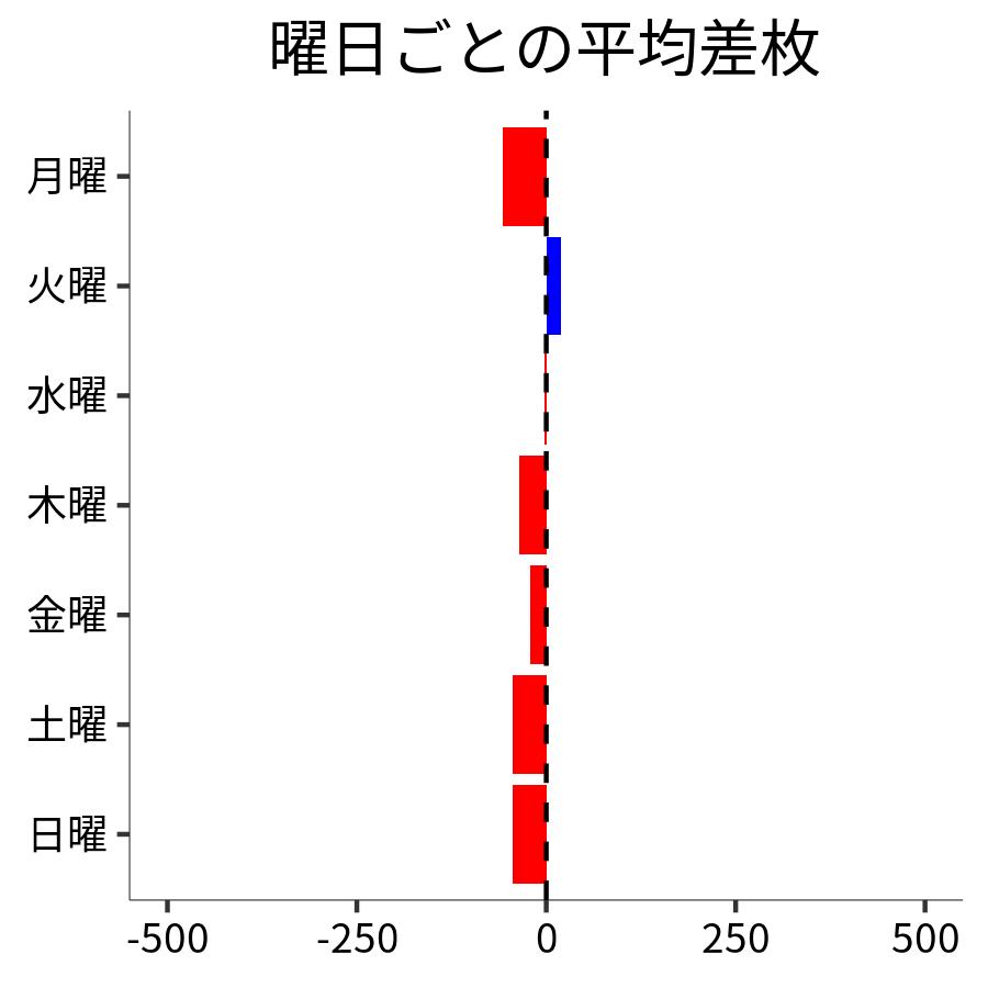 曜日ごとの平均差枚