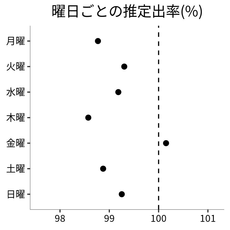 曜日ごとの出率