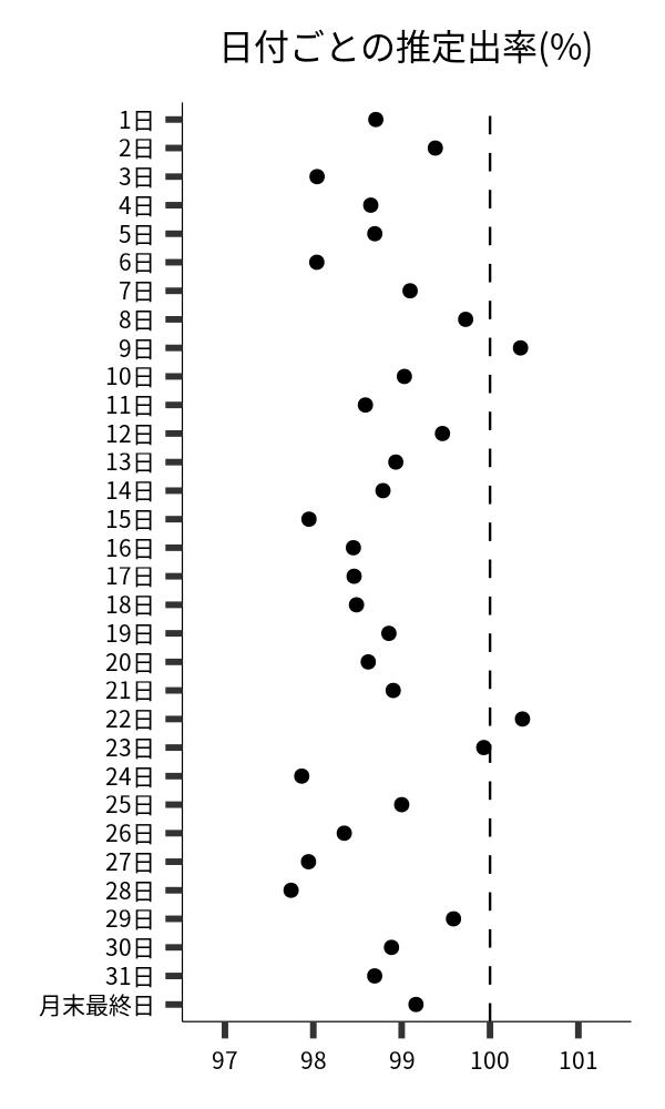 日付ごとの出率