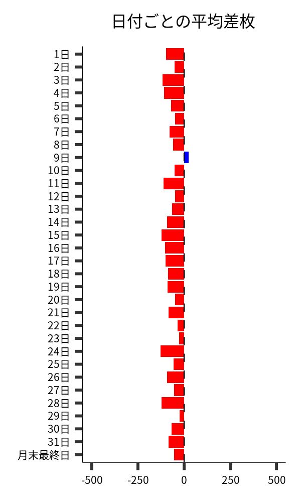 日付ごとの平均差枚