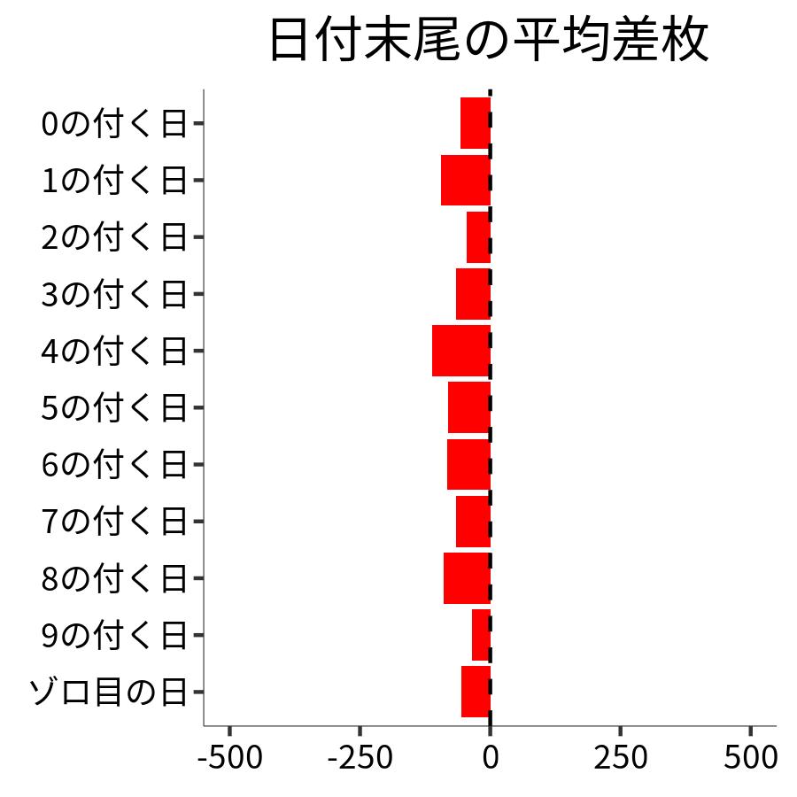 日付末尾ごとの平均差枚