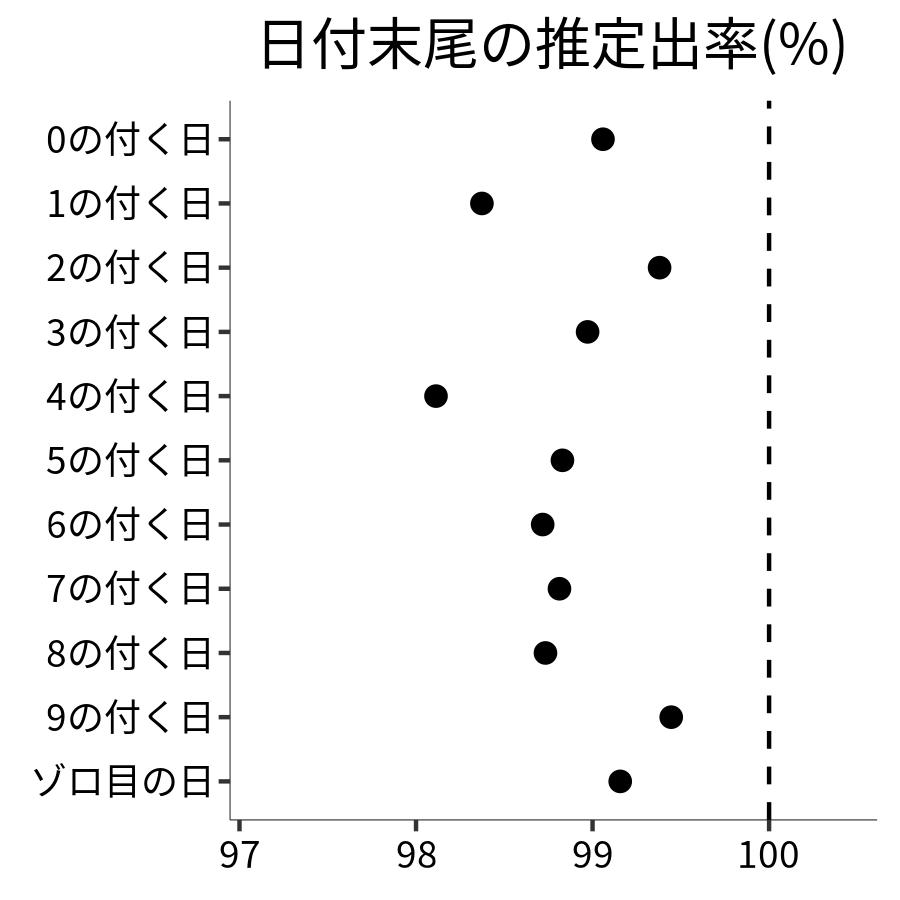 日付末尾ごとの出率