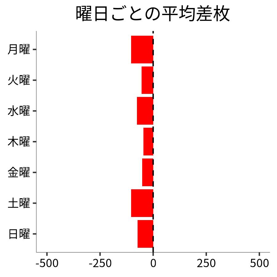 曜日ごとの平均差枚