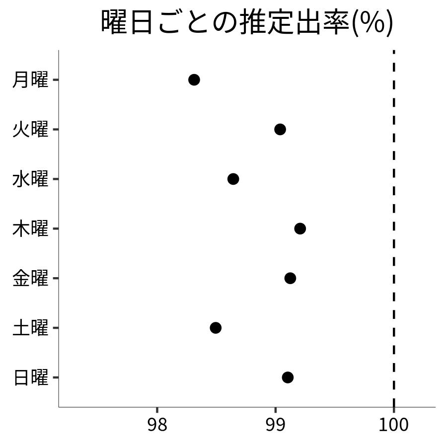 曜日ごとの出率