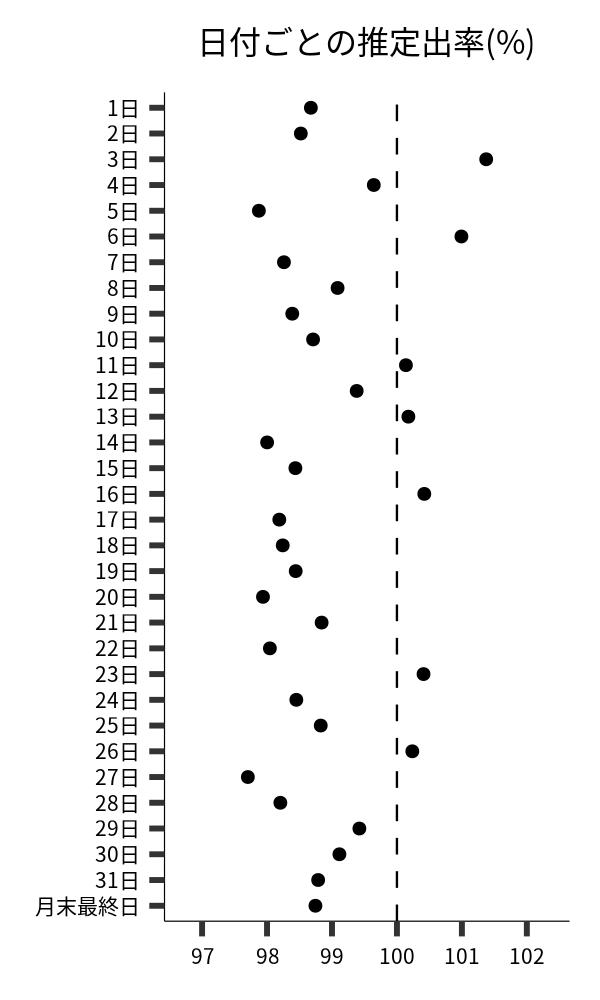 日付ごとの出率