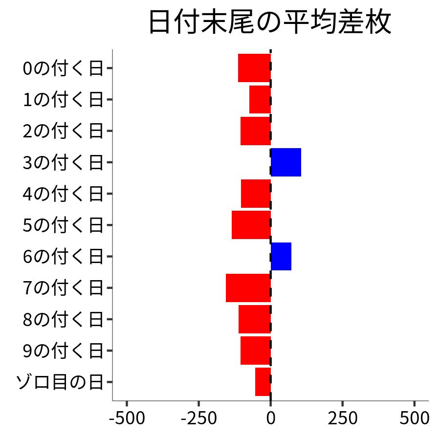 日付末尾ごとの平均差枚