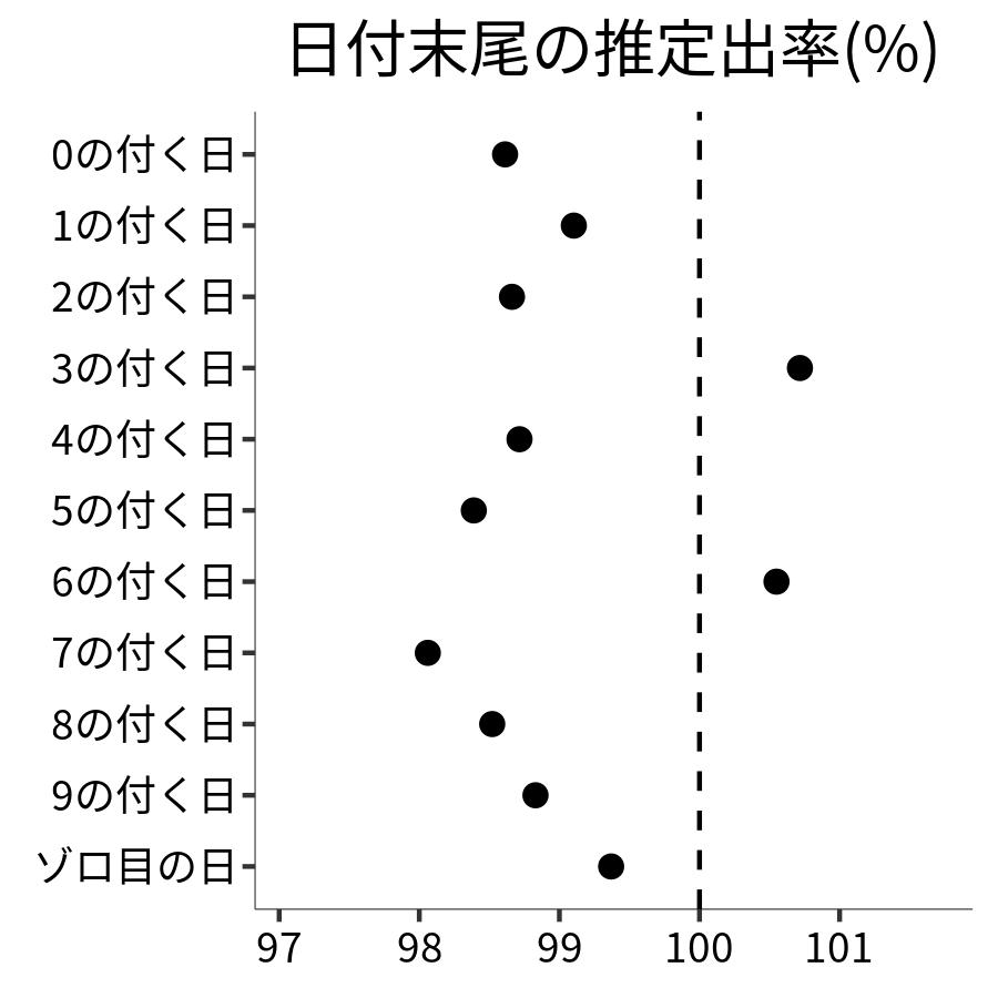 日付末尾ごとの出率