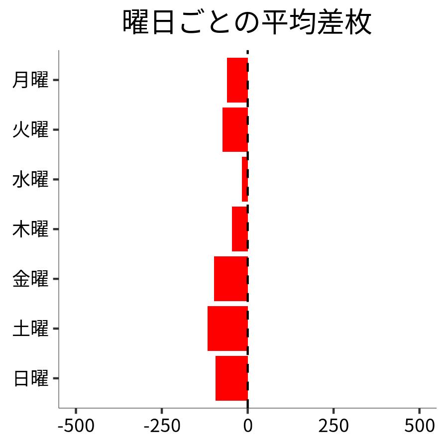 曜日ごとの平均差枚