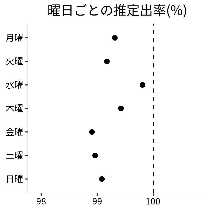 曜日ごとの出率