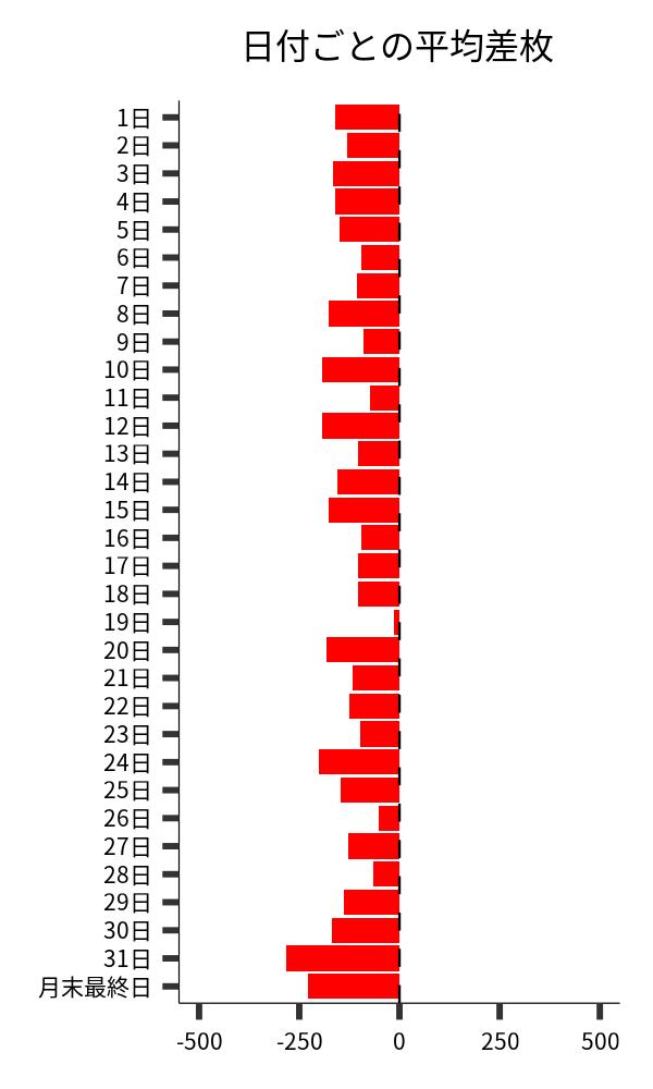 日付ごとの平均差枚