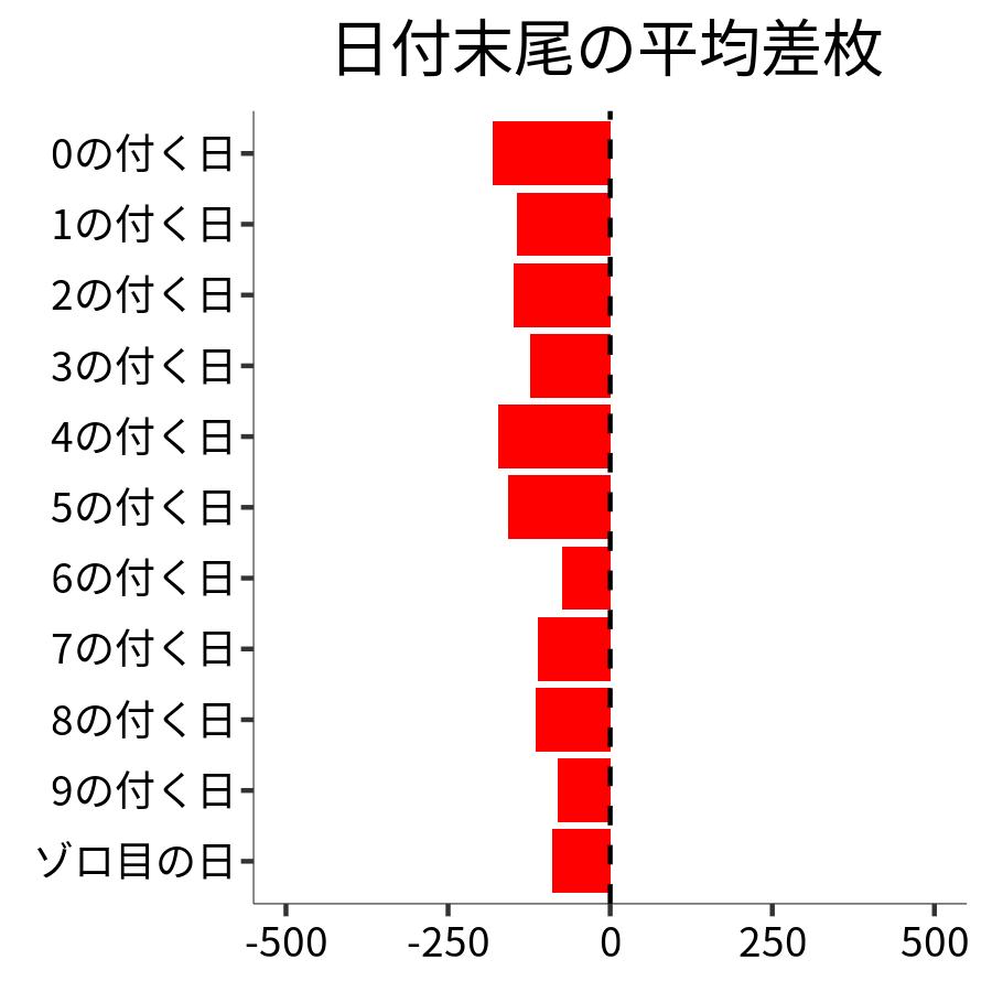 日付末尾ごとの平均差枚