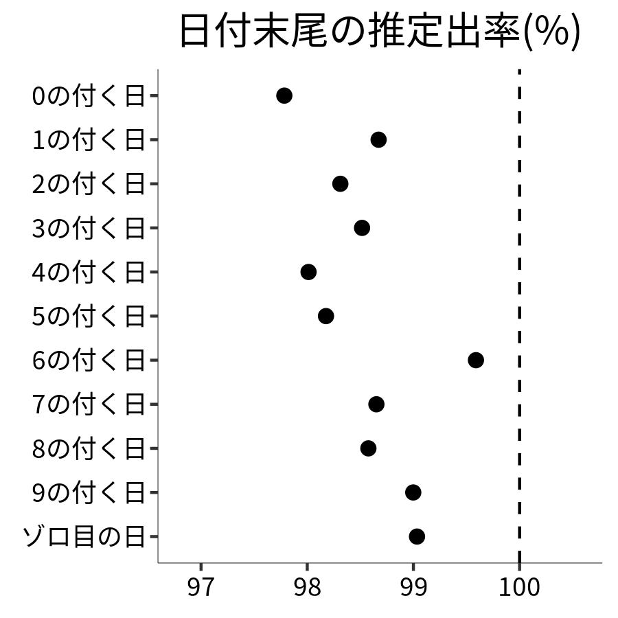 日付末尾ごとの出率