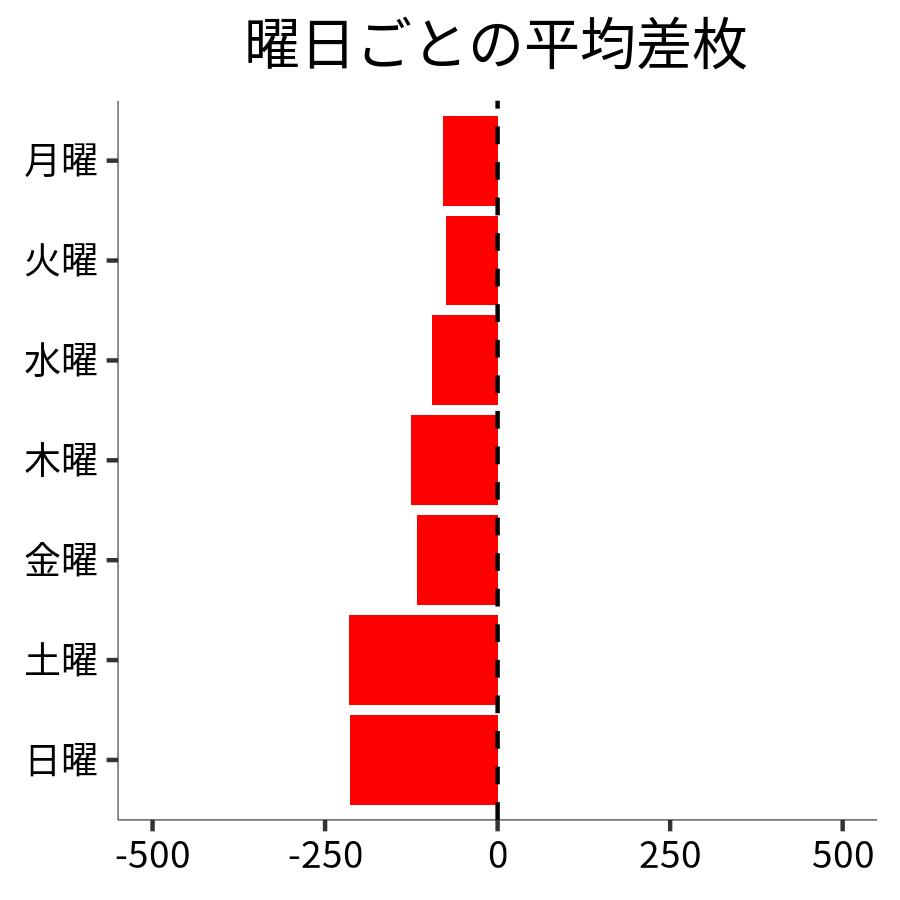 曜日ごとの平均差枚