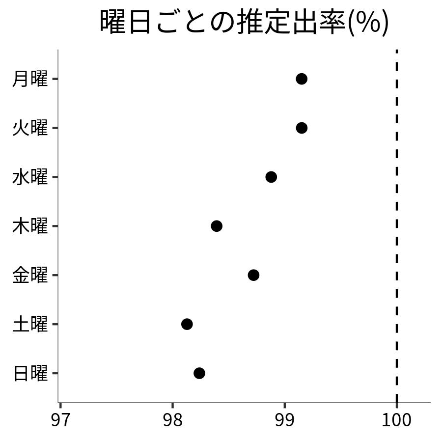 曜日ごとの出率