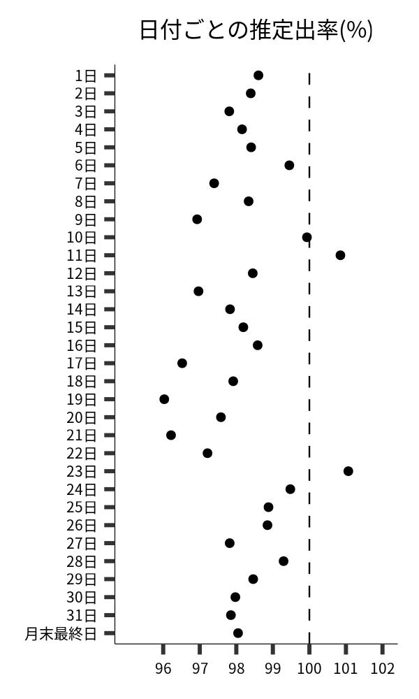 日付ごとの出率