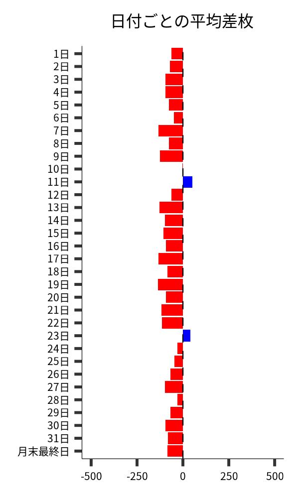 日付ごとの平均差枚